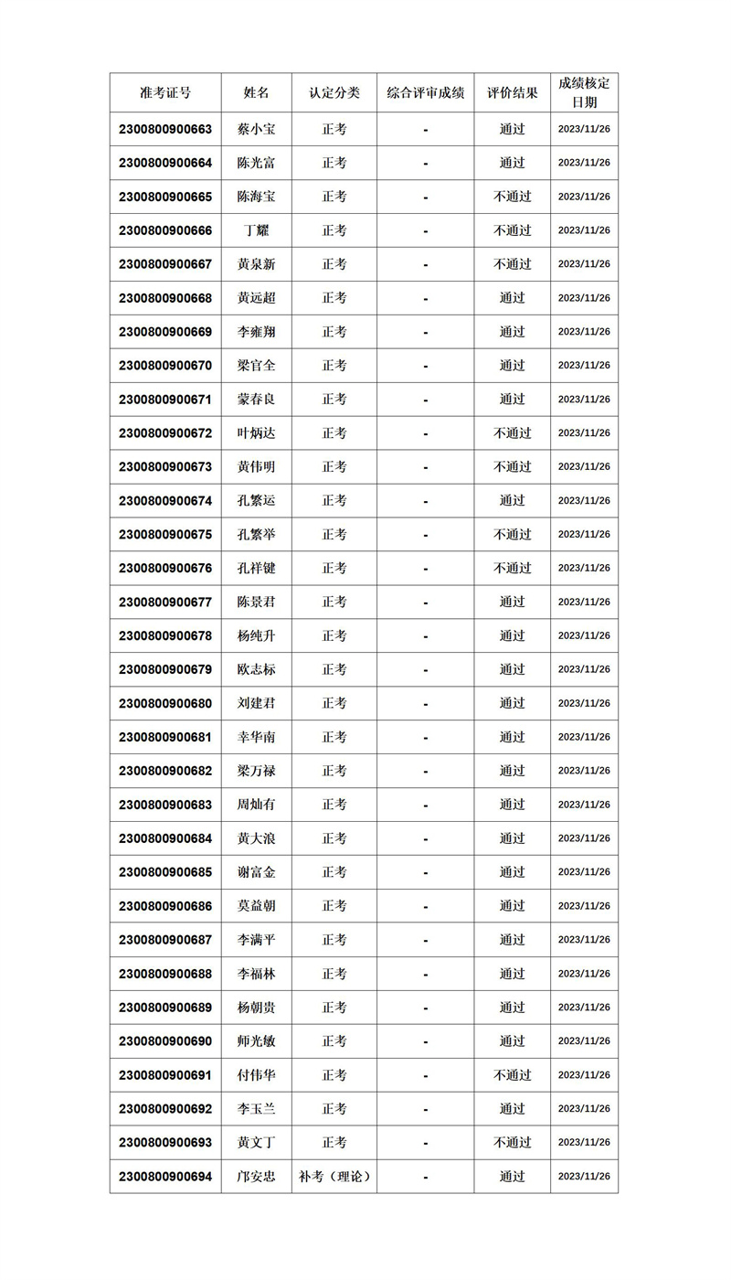 中級(jí)級(jí)電工成績(jī)公示2023-11-27_01