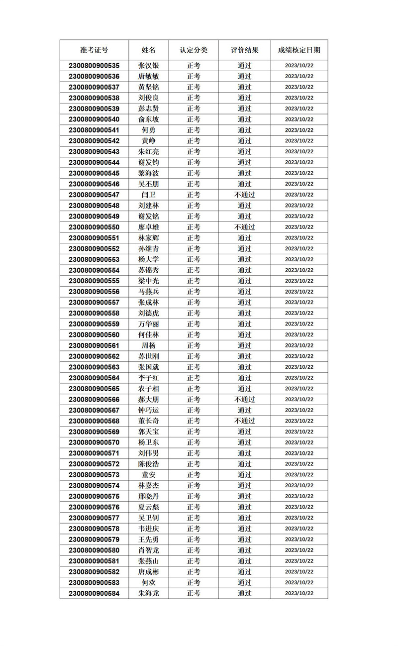 中級(jí)級(jí)電工成績(jī)公示2023-10-22(1)_01